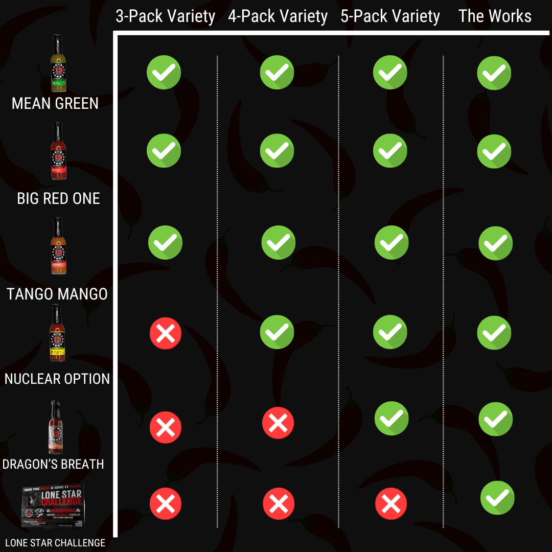 Graph explaining each of the hot sauces that are in the respective pre-made bundles